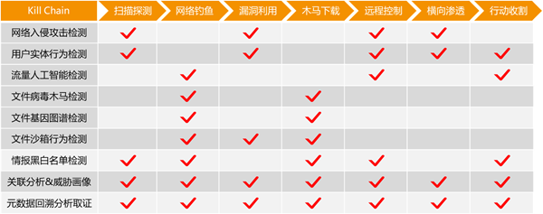 高级威胁检测系统